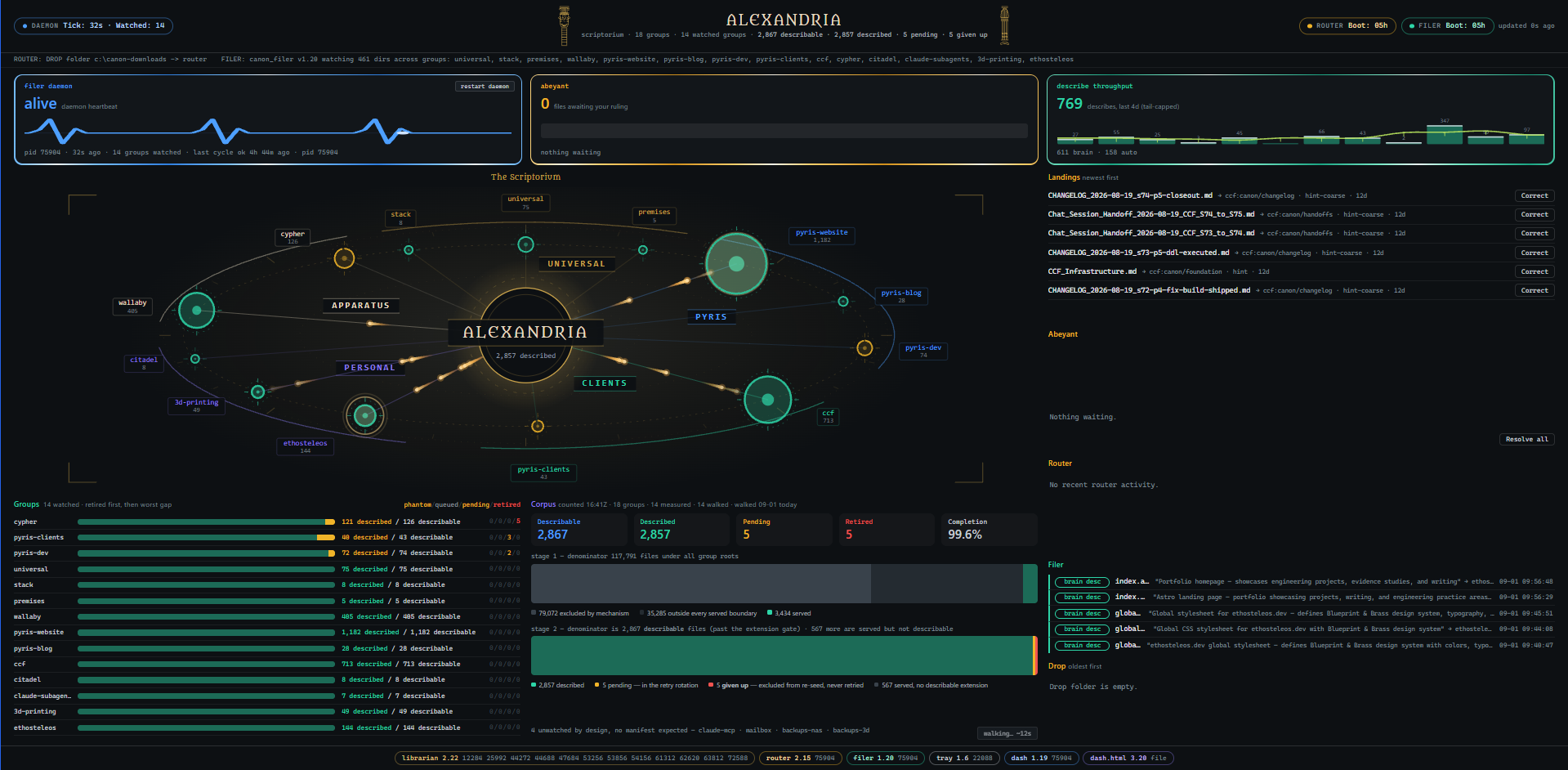 Wide Alexandria dashboard after a completed boundary walk, showing the Scriptorium map, watched groups, corpus denominators, pending and retired files, and live process versions