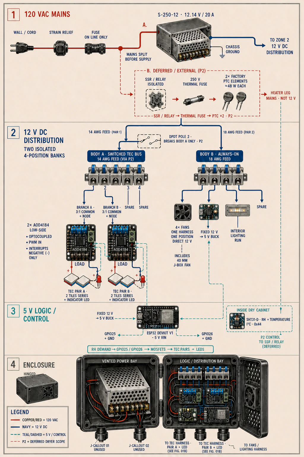 Labeled power and control study for the Filament Fridge showing fused mains, the 12-volt supply, separated fan and TEC buses, five-volt logic power, ESP32 control, humidity sensing, and MOSFET-switched TEC pairs