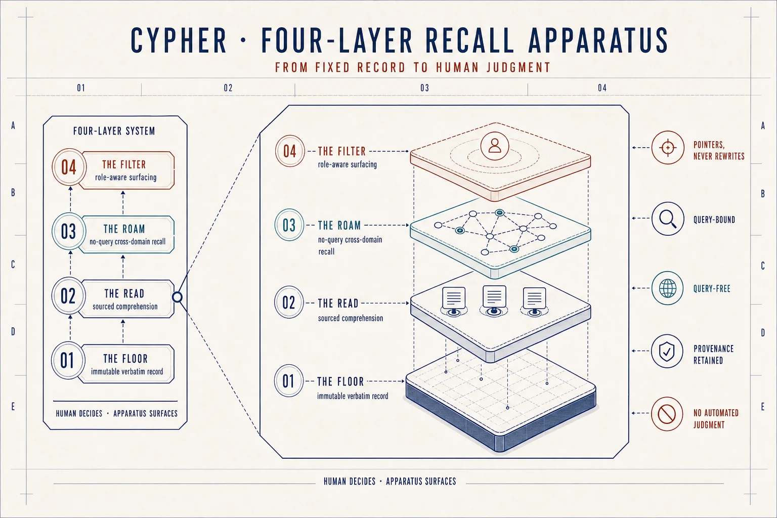 Exploded architecture plate of Cypher's four layers: the immutable floor, sourced read, no-query roam, and role-aware filter, ending at human judgment
