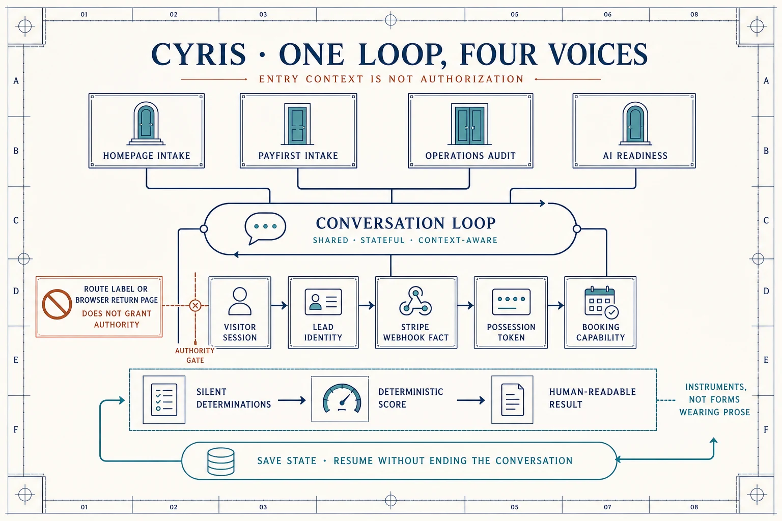 Cyris architecture map showing four public voices sharing one conversation loop while identity, payment, possession, booking, assessment, and persistence remain server-owned