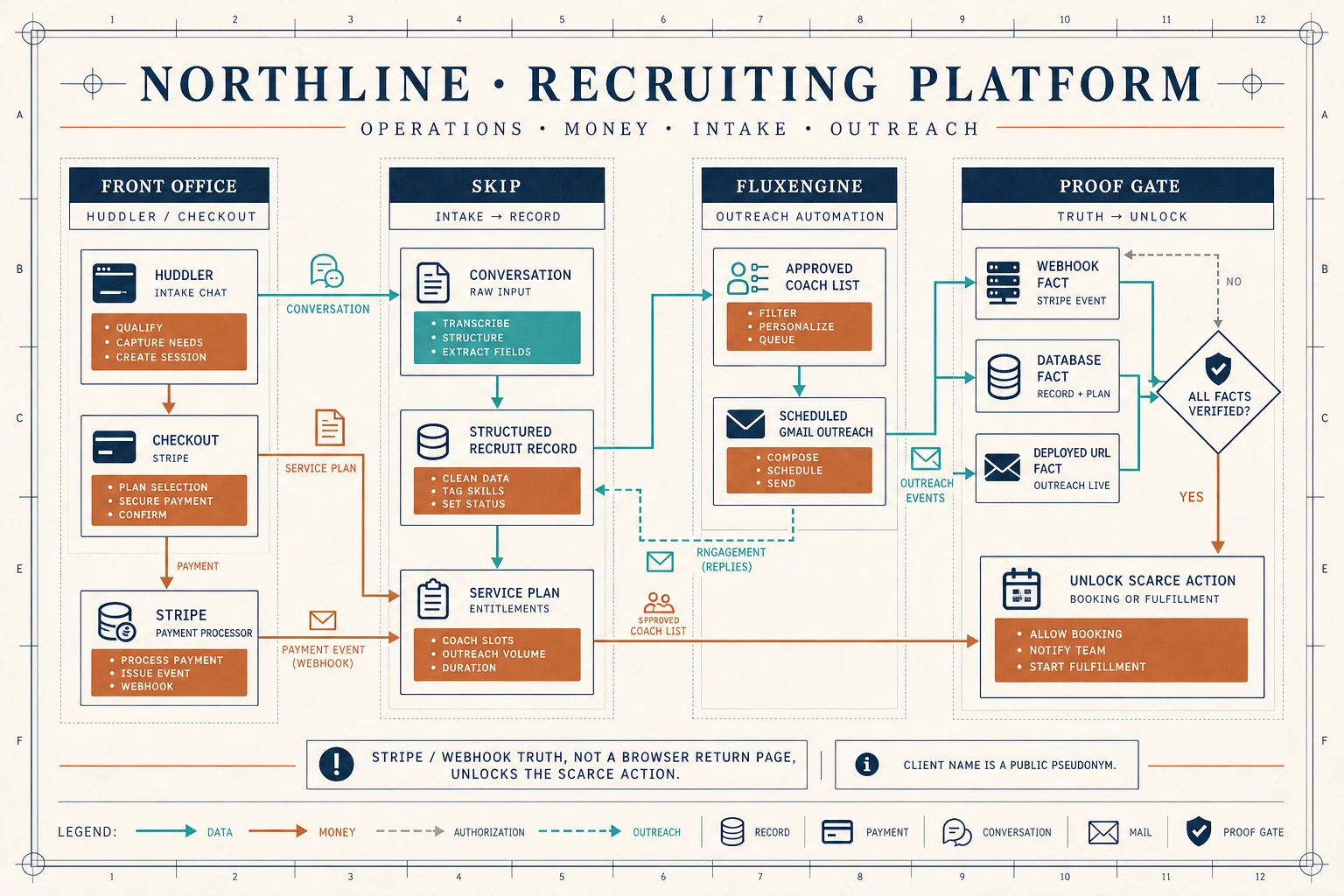 Northline Recruiting platform map connecting front-office planning, Stripe billing, Skip intake, FluxEngine outreach, and a proof gate that requires webhook, database, and deployed-system facts
