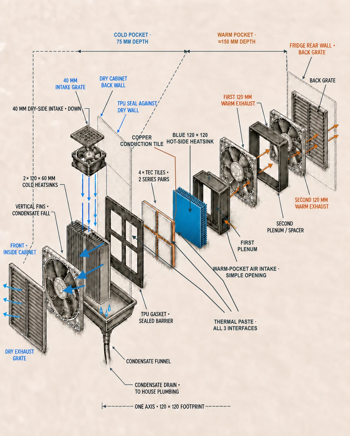 Exploded engineering study of the Filament Fridge thermoelectric cartridge, condensate path, and isolated airflow circuits